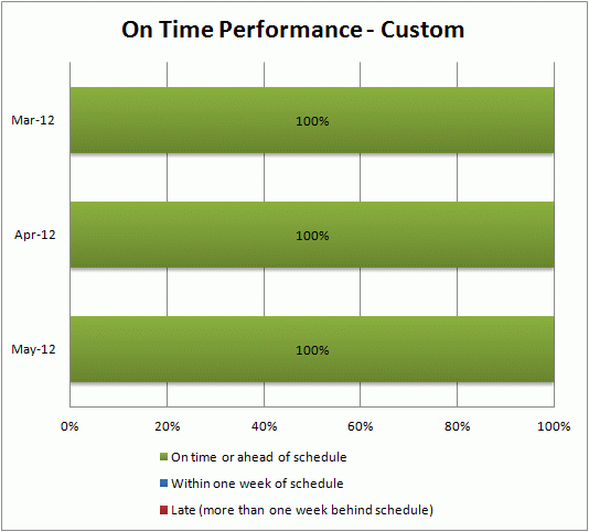 Tineli On Time Performance